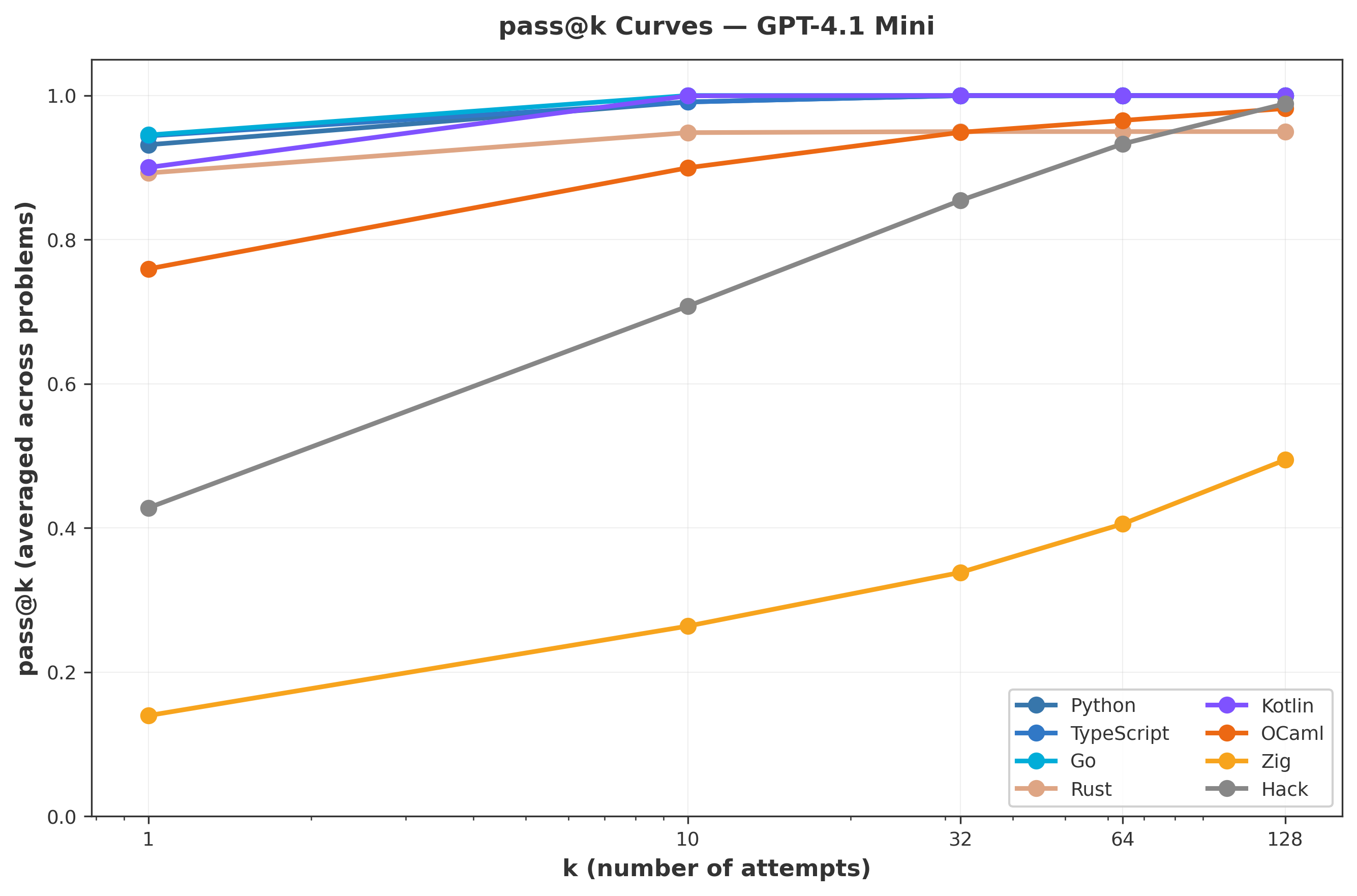 Line graph showing pass@k curves for various programming languages with k (number of attempts) on the x-axis and pass rate averaged across problems on the y-axis. Languages include Python, TypeScript, Go, Rust, Kotlin, OCaml, Zig, and Hack.