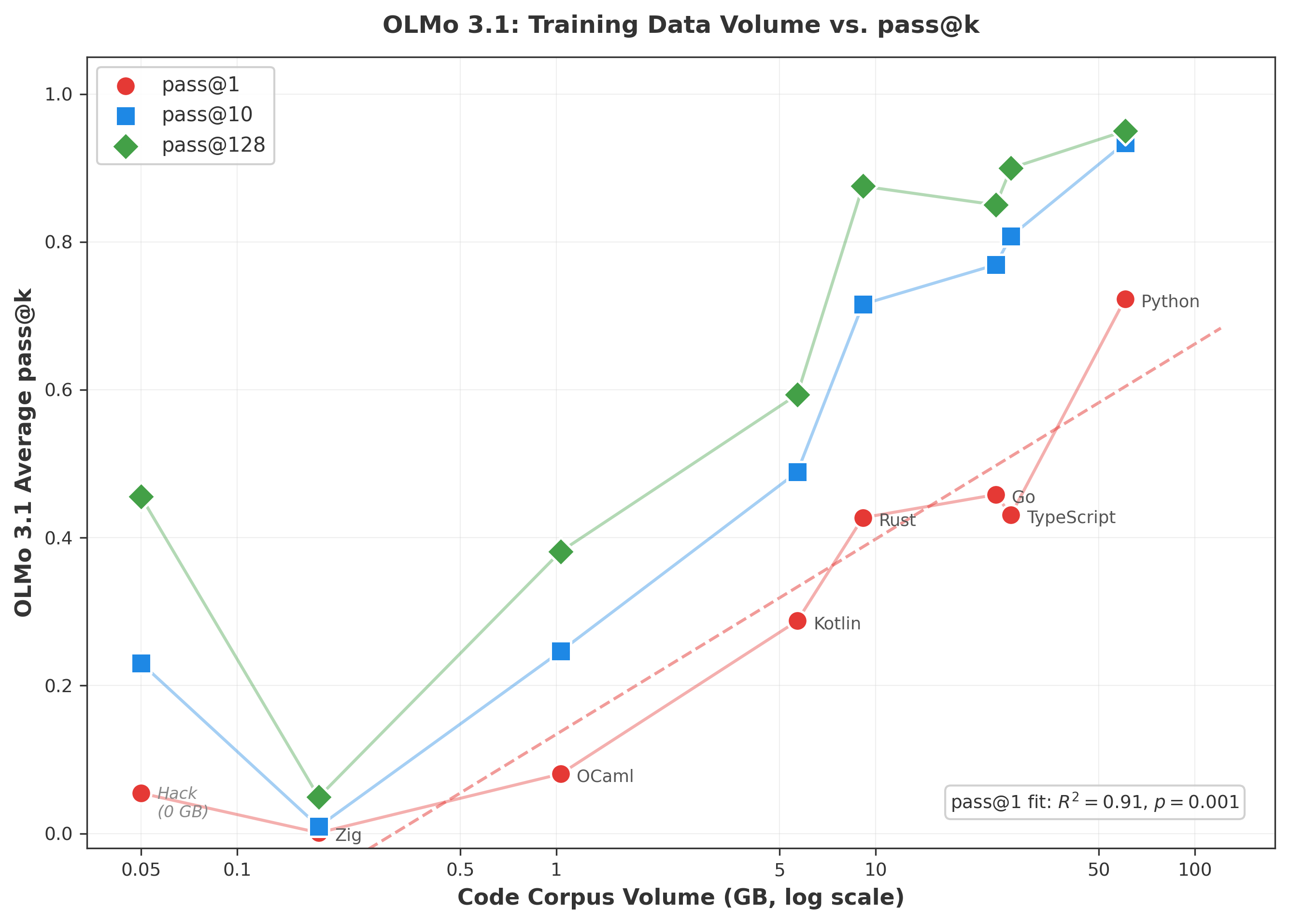Line graph depicting the relationship between training data volume and average pass@k scores for various programming languages, including Python, Rust, Go, and Zig, with different markers representing pass@1, pass@10, and pass@128 metrics.
