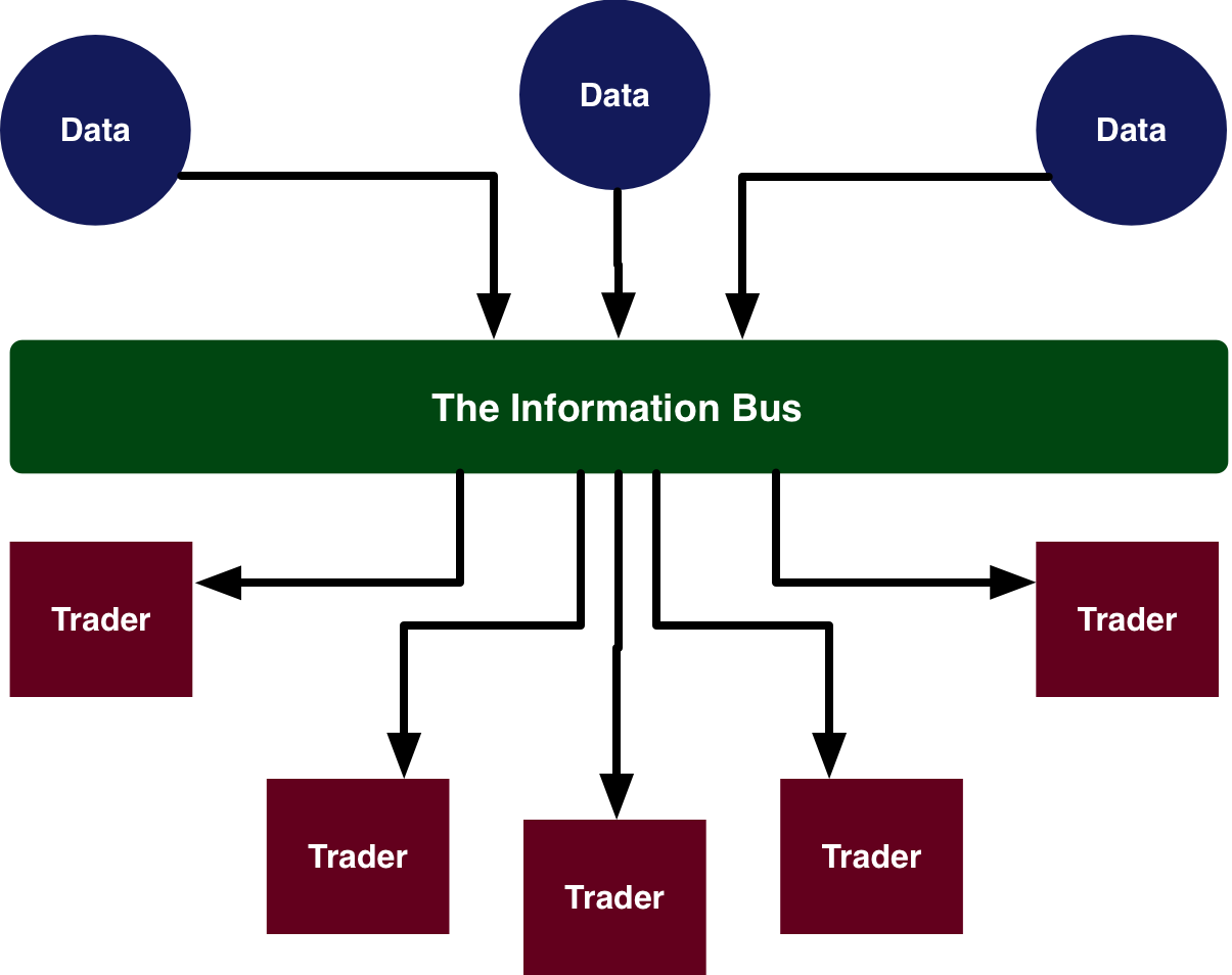 Conceptually, the information bus sat in-between the traders and the data sources